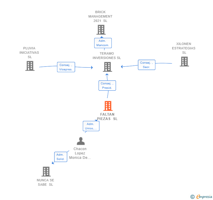 Vinculaciones societarias de FALTAN PIEZAS SL