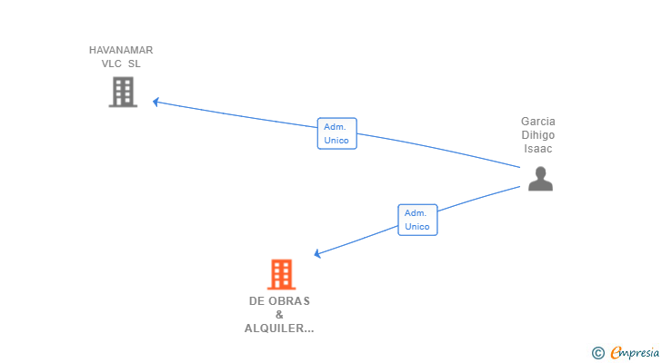 Vinculaciones societarias de DE OBRAS & ALQUILER EQUIPOS SL