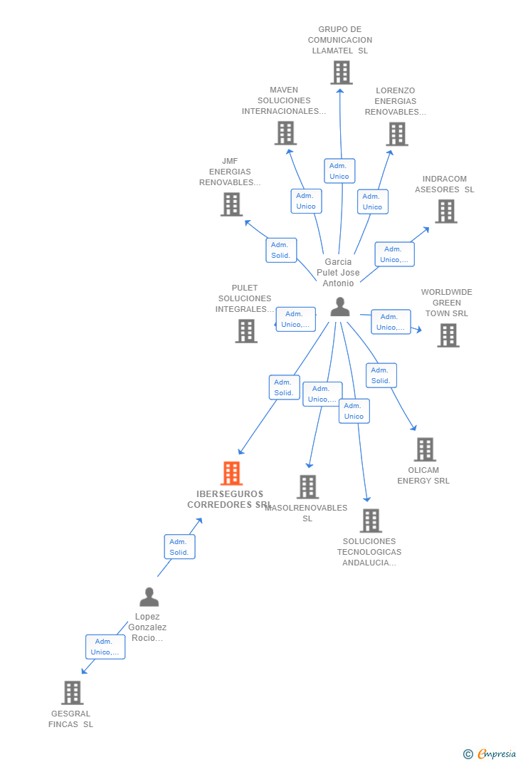 Vinculaciones societarias de IBERSEGUROS CORREDORES SRL