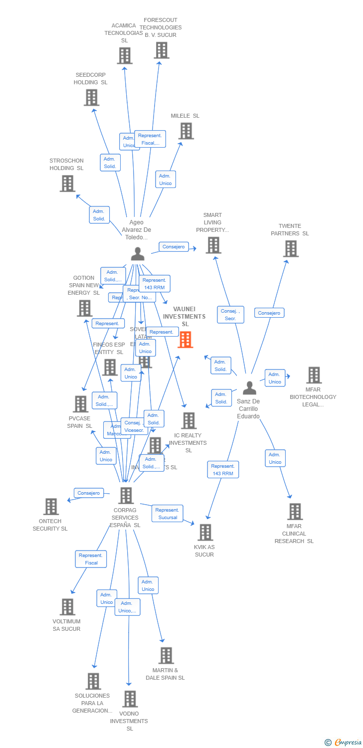 Vinculaciones societarias de VAUNEI INVESTMENTS SL