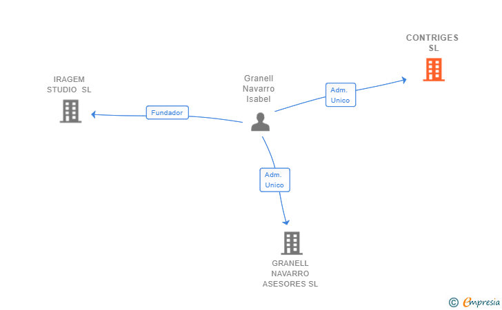 Vinculaciones societarias de CONTRIGES SL