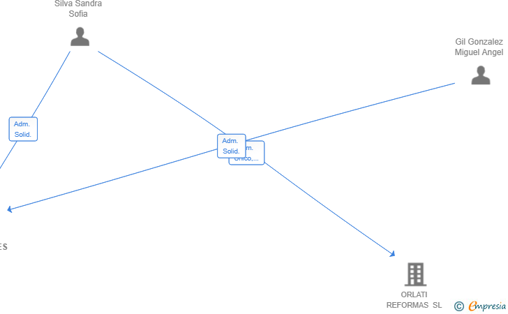 Vinculaciones societarias de CONSTRUCCIONES Y CONTRATAS CONSTRUSUEÑOS SL
