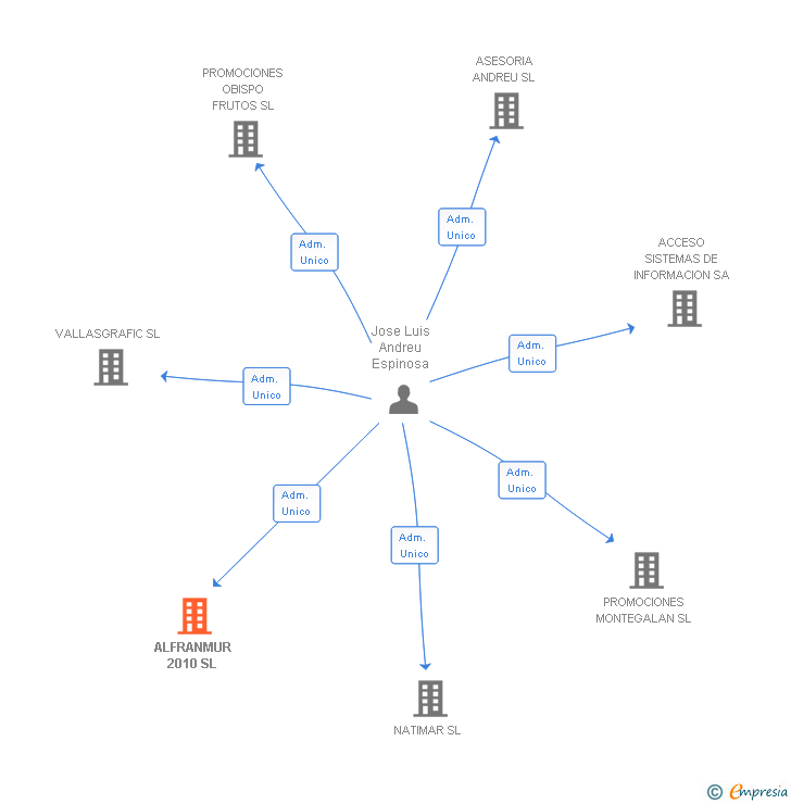 Vinculaciones societarias de ALFRANMUR 2010 SL
