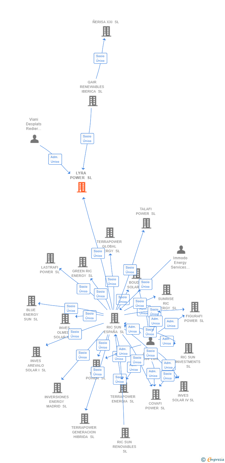 Vinculaciones societarias de LYRA POWER SL