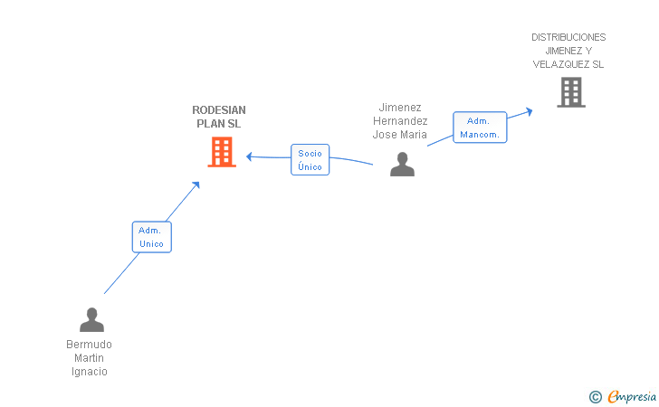 Vinculaciones societarias de RODESIAN PLAN SL