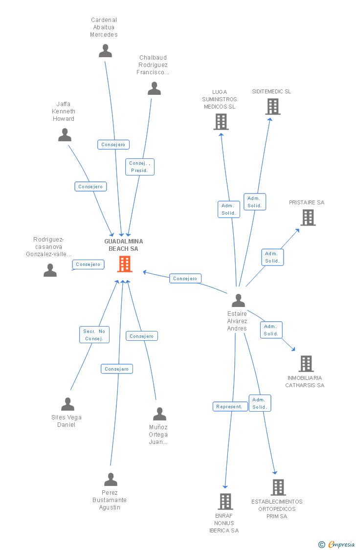 Vinculaciones societarias de GUADALMINA BEACH SA
