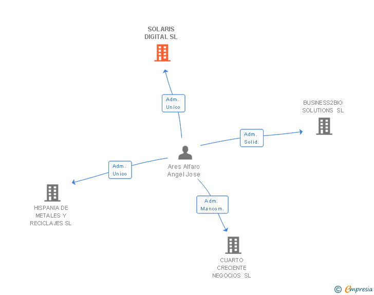 Vinculaciones societarias de SOLARIS DIGITAL SL
