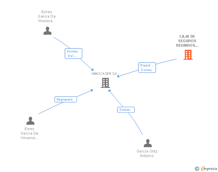 Vinculaciones societarias de CAJA DE SEGUROS REUNIDOS CIA SEGUROS REASEGUROS SA