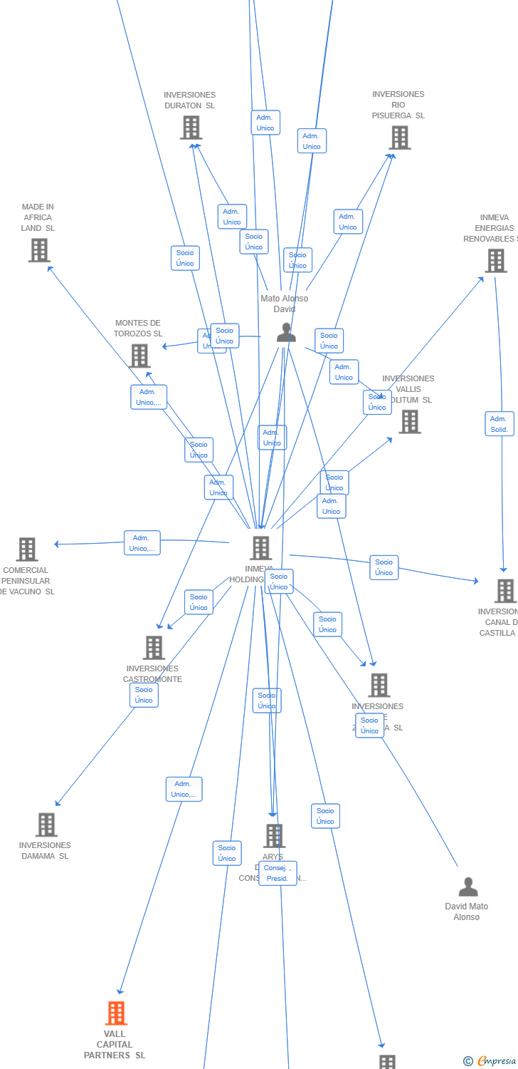 Vinculaciones societarias de VALL CAPITAL PARTNERS SL