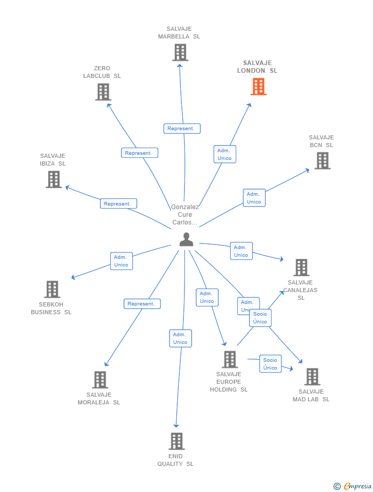 Vinculaciones societarias de SALVAJE LONDON SL