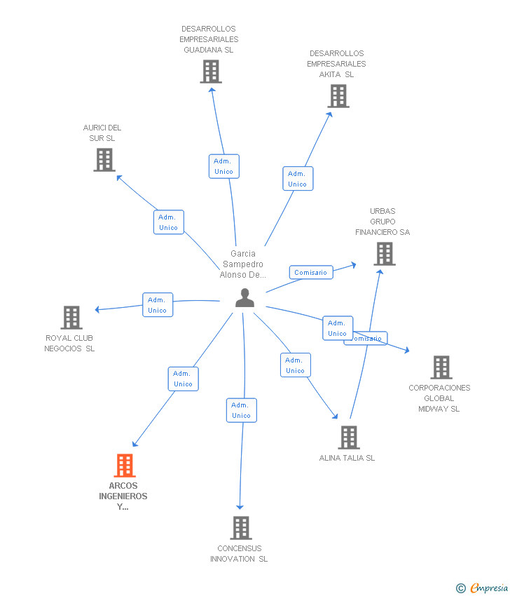 Vinculaciones societarias de ARCOS INGENIEROS Y CONSULTORES SLP