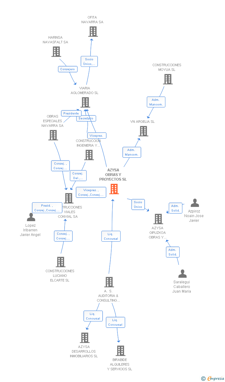 Vinculaciones societarias de AZYSA OBRAS Y PROYECTOS SL