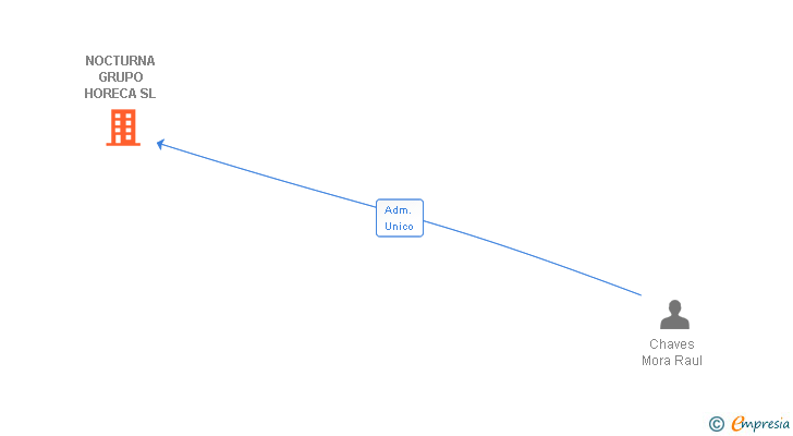 Vinculaciones societarias de NOCTURNA GRUPO HORECA SL