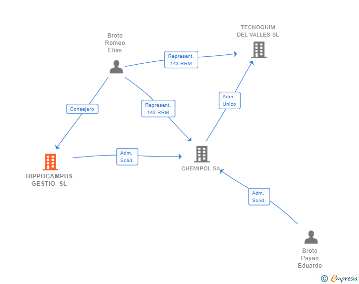 Vinculaciones societarias de HIPPOCAMPUS GESTIO SL