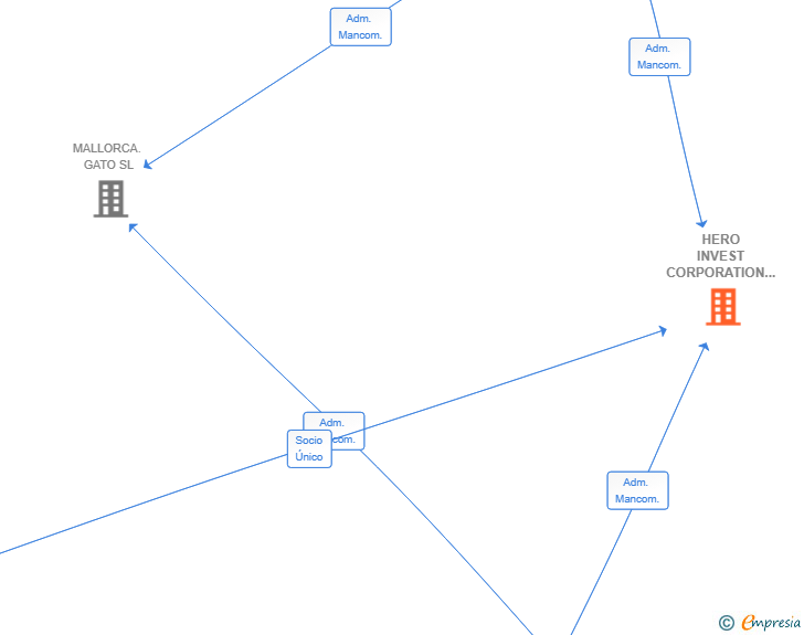 Vinculaciones societarias de HERO INVEST CORPORATION SL