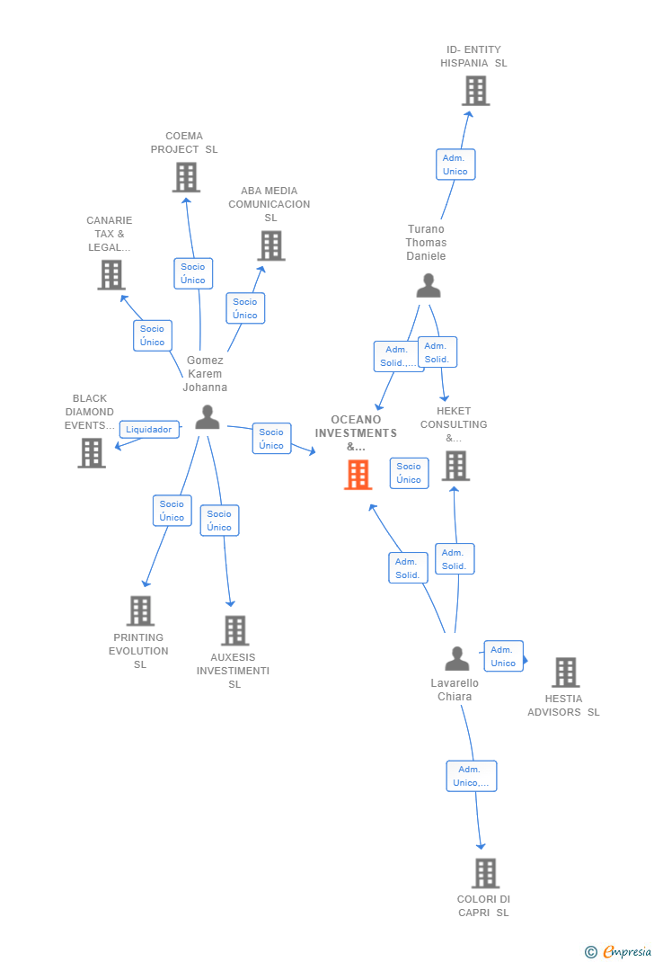 Vinculaciones societarias de OCEANO INVESTMENTS & CONSULTING SL