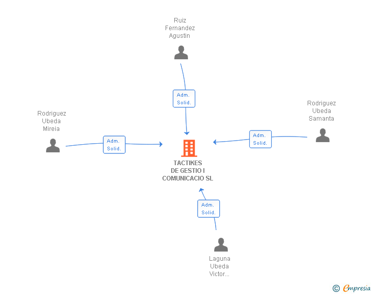Vinculaciones societarias de TACTIKES DE GESTIO I COMUNICACIO SL