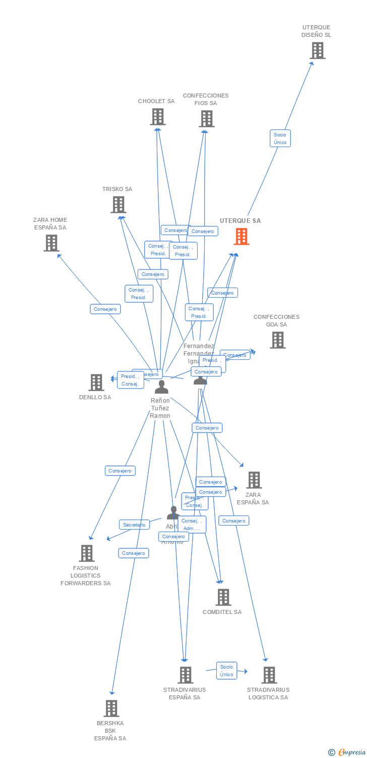 Vinculaciones societarias de UTERQUE SA
