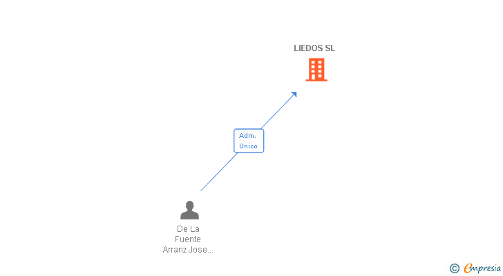 Vinculaciones societarias de LIEDOS SL
