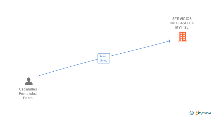 Vinculaciones societarias de SERVICIOS INTEGRALES MYT SL