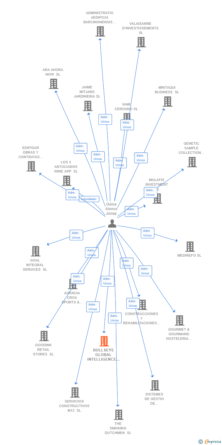 Vinculaciones societarias de BULLSEYE GLOBAL INTELLIGENCE SL