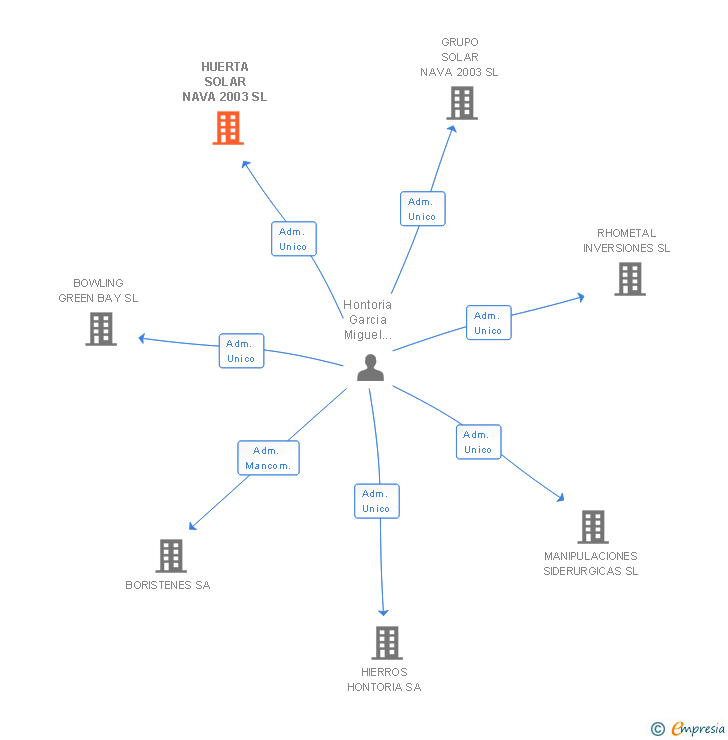Vinculaciones societarias de HUERTA SOLAR NAVA 2003 SL