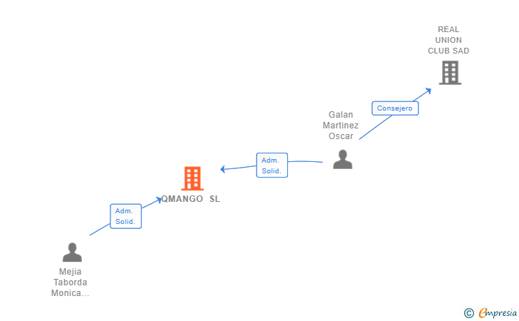 Vinculaciones societarias de QMANGO SL