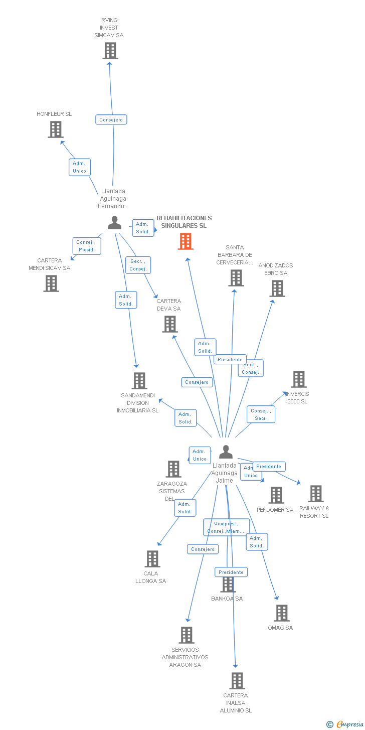 Vinculaciones societarias de REHABILITACIONES SINGULARES SL