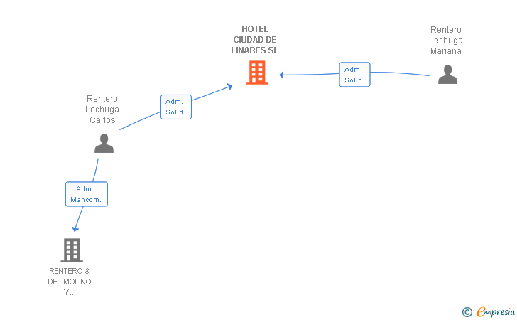 Vinculaciones societarias de HOTEL CIUDAD DE LINARES SL