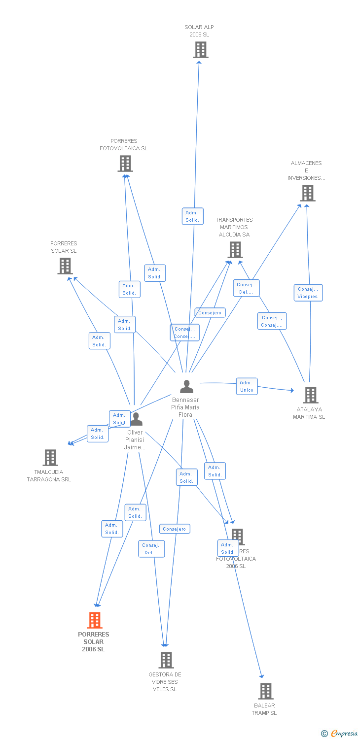 Vinculaciones societarias de PORRERES SOLAR 2006 SL