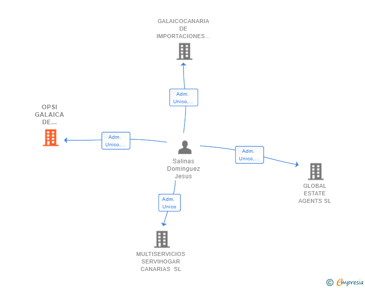 Vinculaciones societarias de OPSI GALAICA DE SERVICIOS SL