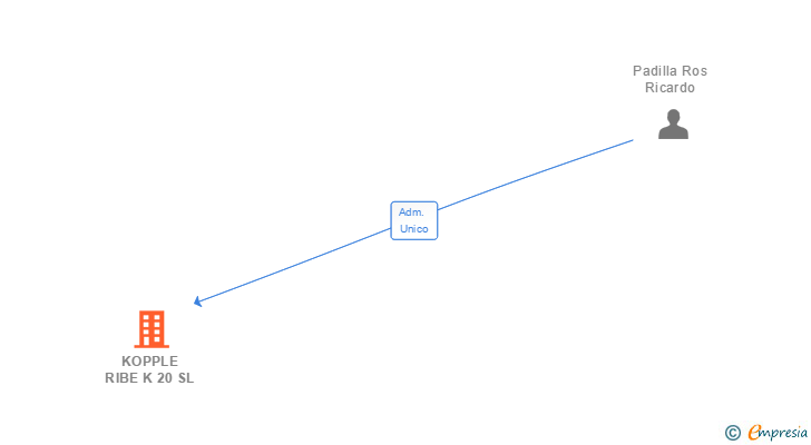 Vinculaciones societarias de KOPPLE RIBE K 20 SL