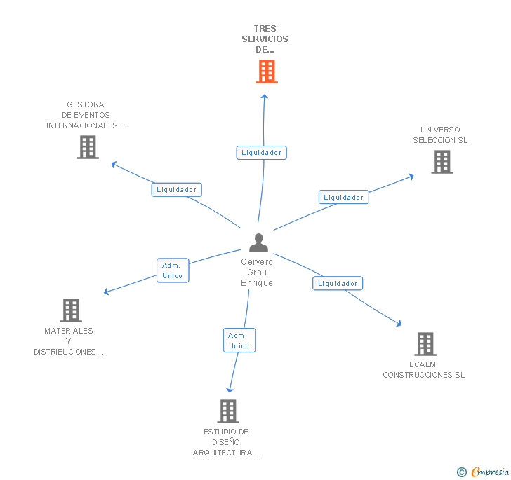 Vinculaciones societarias de TRES SERVICIOS DE MARKETING Y CREATIVIDAD SRL