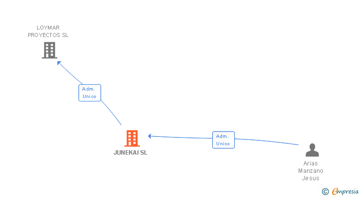 Vinculaciones societarias de JUNEKAI SL
