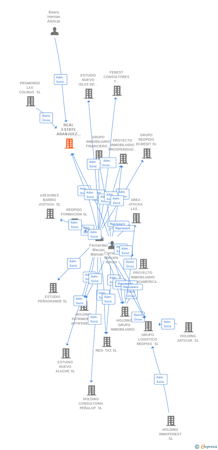 Vinculaciones societarias de REAL ESTATE ARANJUEZ SL
