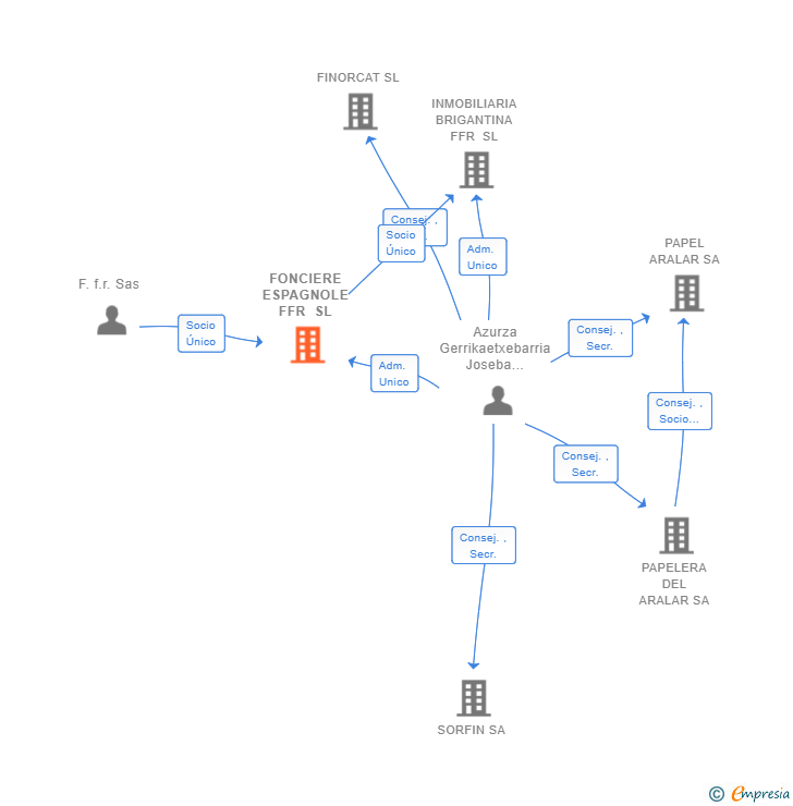Vinculaciones societarias de FONCIERE ESPAGNOLE FFR SL