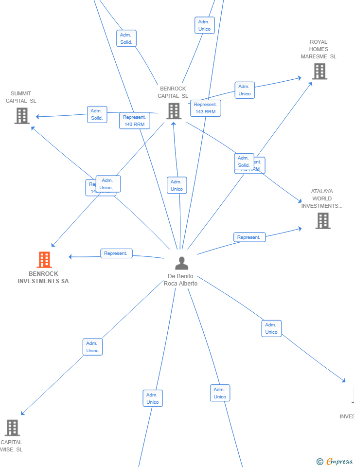 Vinculaciones societarias de BENROCK INVESTMENTS SA