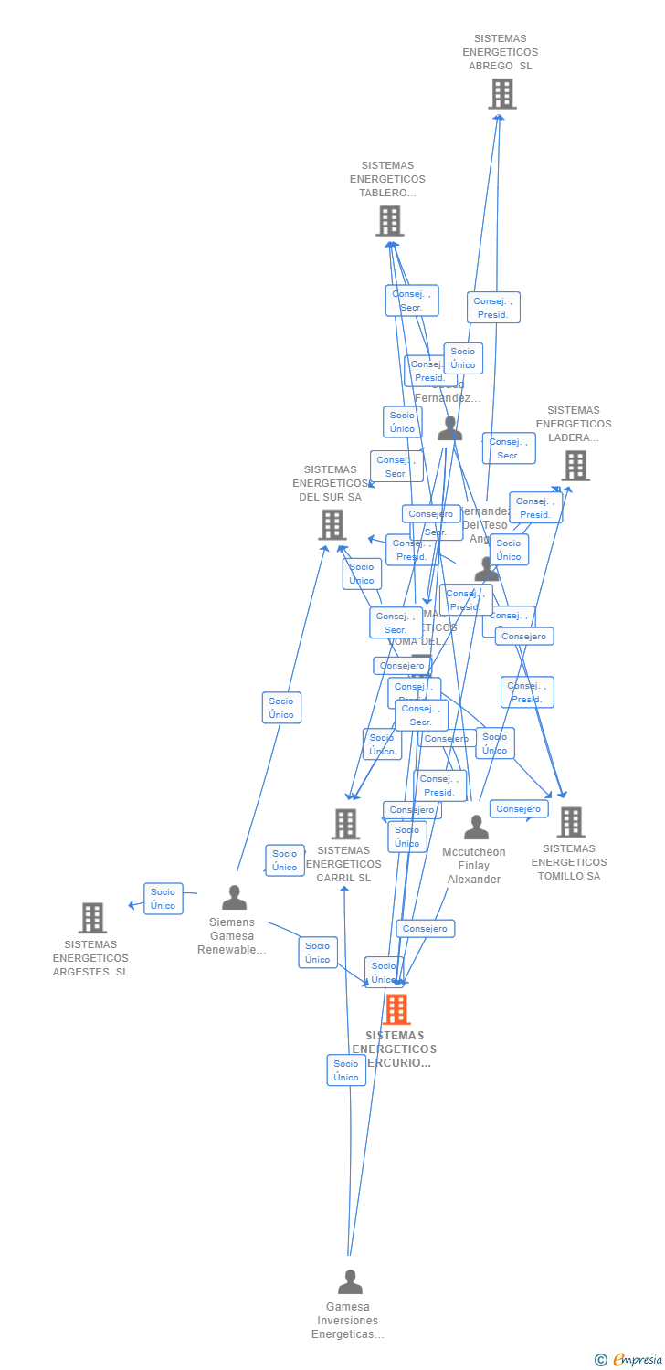 Vinculaciones societarias de SISTEMAS ENERGETICOS MERCURIO SL