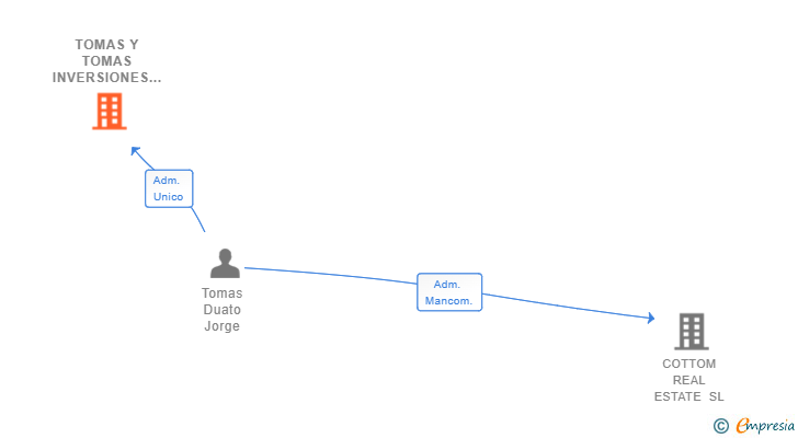 Vinculaciones societarias de TOMAS Y TOMAS INVERSIONES SL