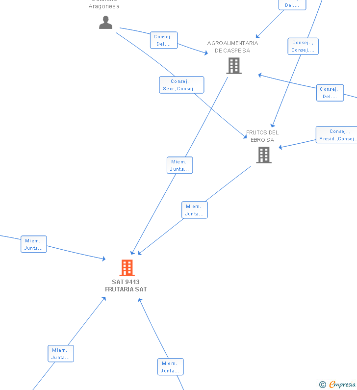 Vinculaciones societarias de FRUTARIA AGRICULTURA SL