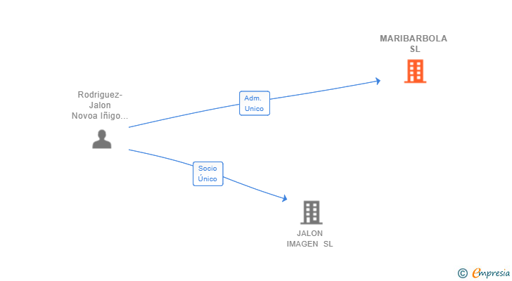 Vinculaciones societarias de MARIBARBOLA SL