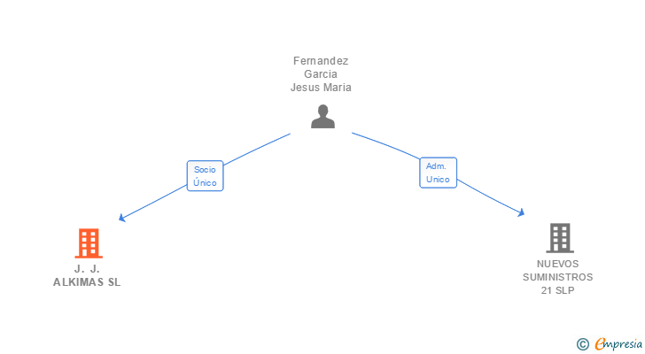 Vinculaciones societarias de J. J. ALKIMAS SL