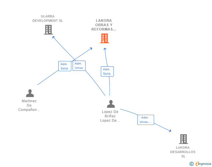 Vinculaciones societarias de LAKORA OBRAS Y REFORMAS SL