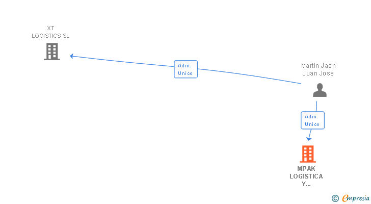 Vinculaciones societarias de MPAK LOGISTICA Y TRANSPORTE SL