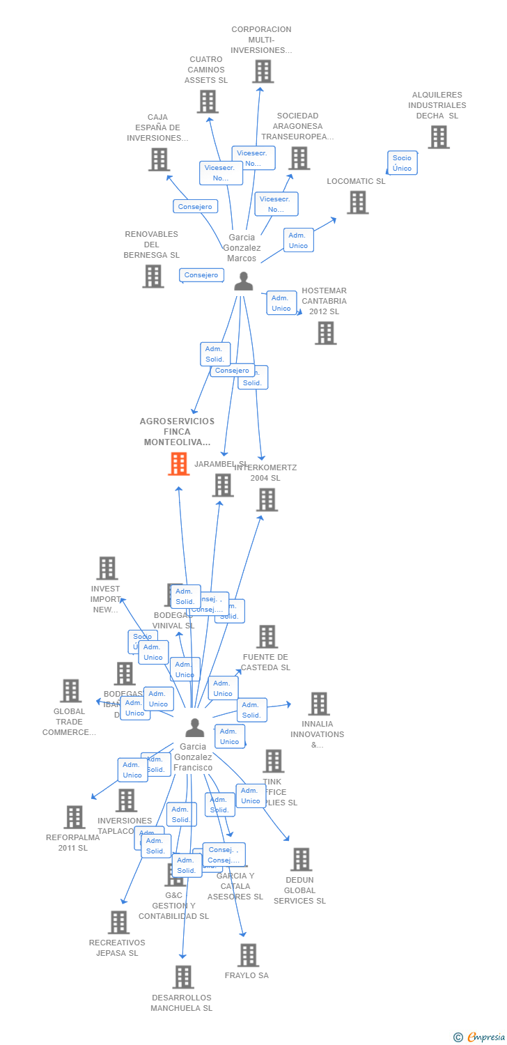 Vinculaciones societarias de AGROSERVICIOS FINCA MONTEOLIVA SL