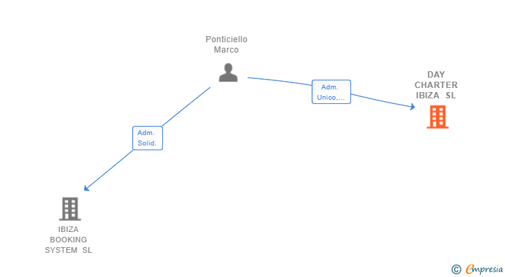 Vinculaciones societarias de DAY CHARTER IBIZA SL