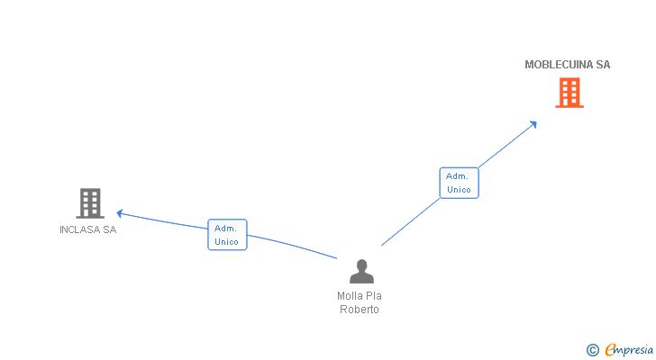 Vinculaciones societarias de MOBLECUINA SA
