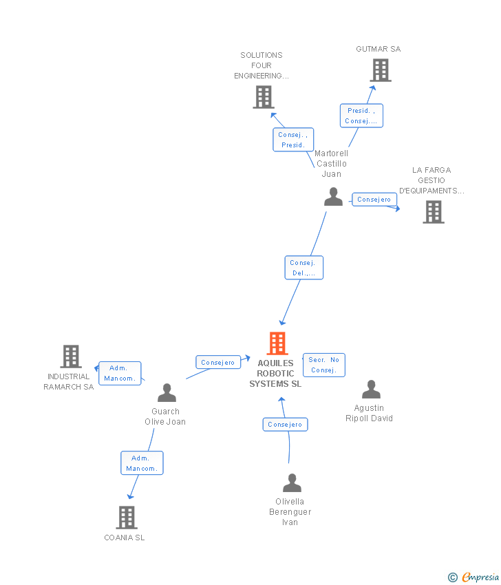 Vinculaciones societarias de AQUILES ROBOTIC SYSTEMS SL