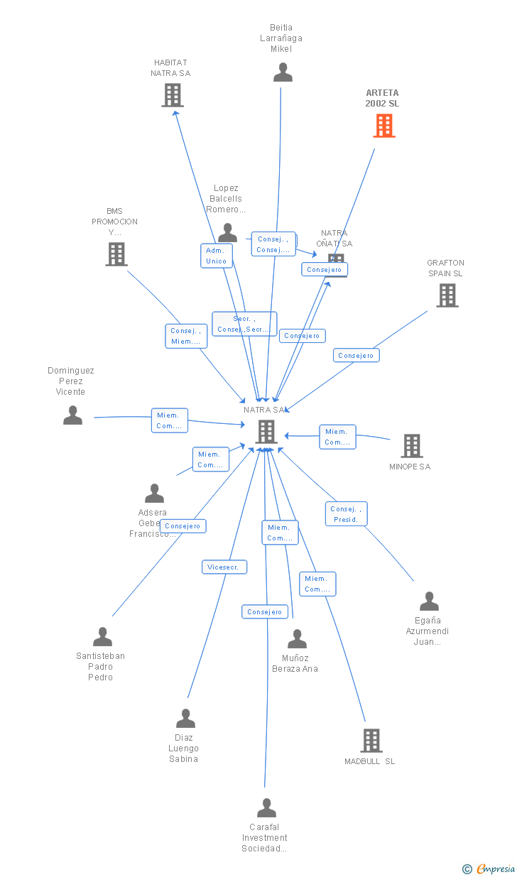 Vinculaciones societarias de ARTETA 2002 SL