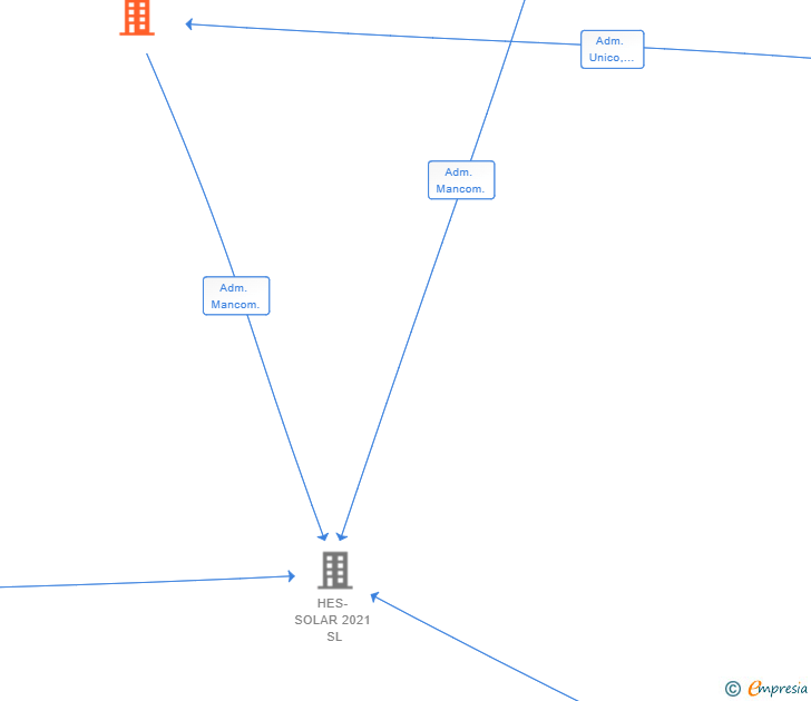 Vinculaciones societarias de SATH ELECTRICITAT ROSES SL